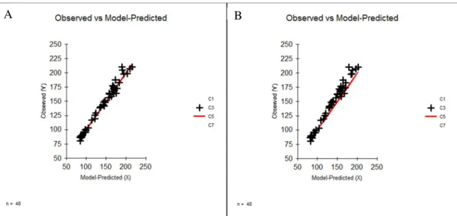 Figure 1 - Relationship among observed and model-predicted values for physically separable 