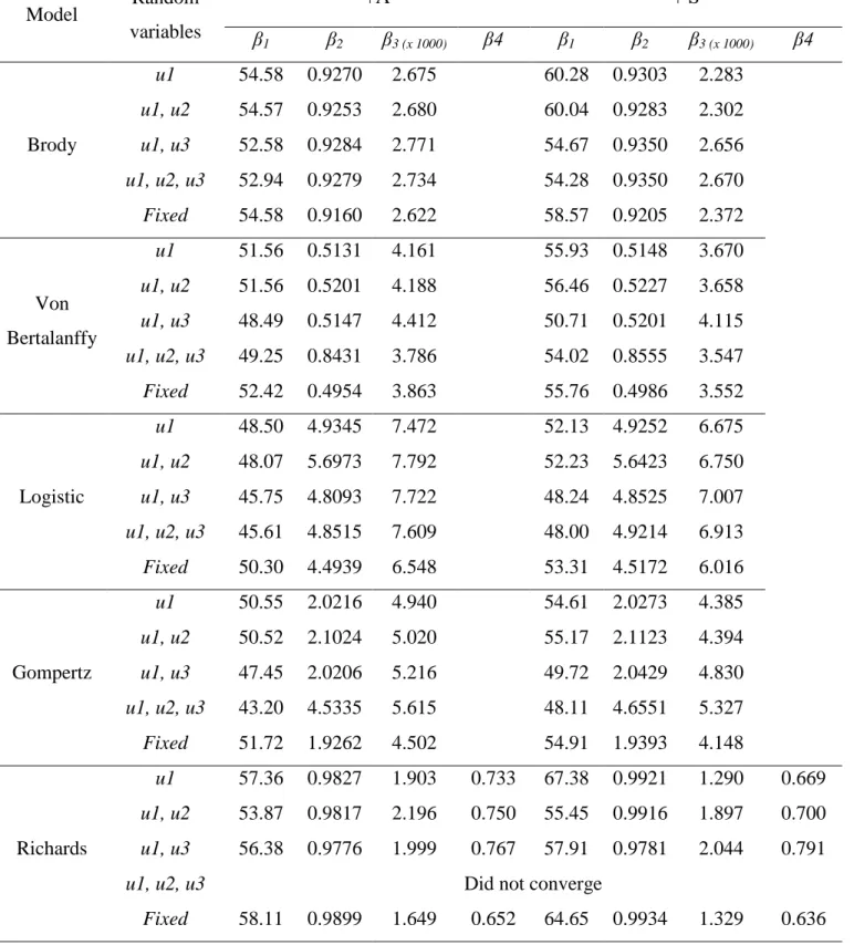 Table  3  – Estimated parameters for the different models, random variable combinations,  and genotypes assessed 