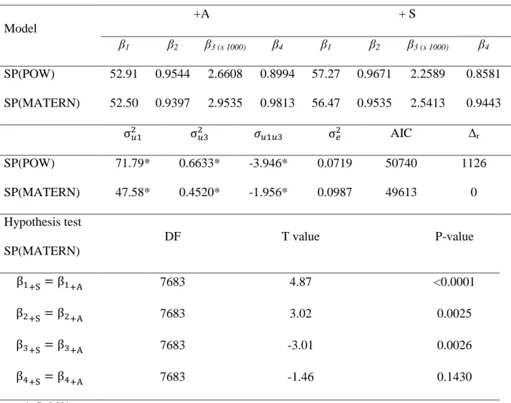 Table 5  – Re-parameterized Richard model parameters with error structure 
