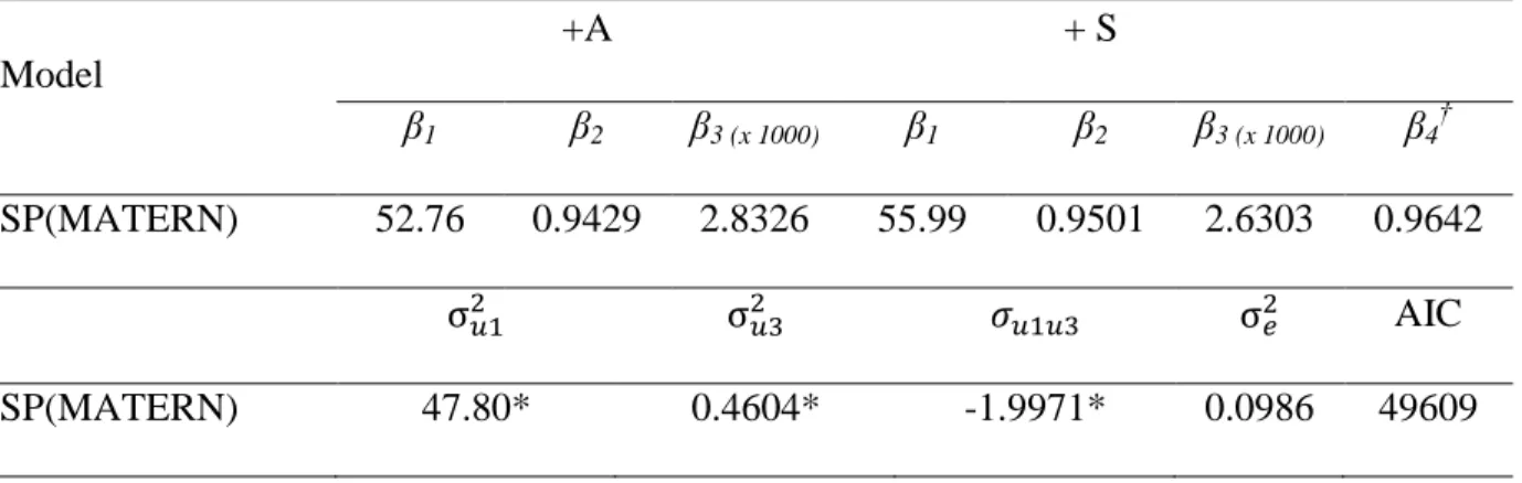 Table 6  – Re-parameterized Richard model with error structure and just one β 4  parameter 