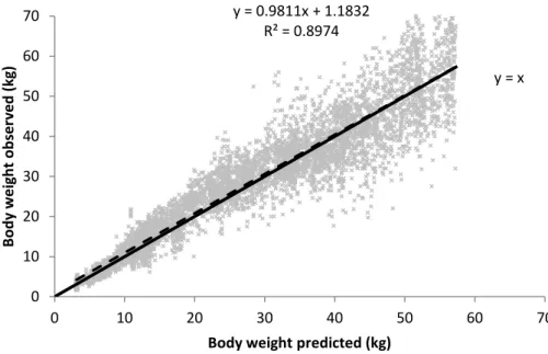 Figure 3  – Linear regression between observed and predicted body weights (dashed line)