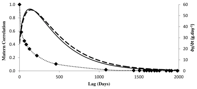 Figure 5  – The left axis shows the MATERN correlation function versus Lag (days) (point  line)
