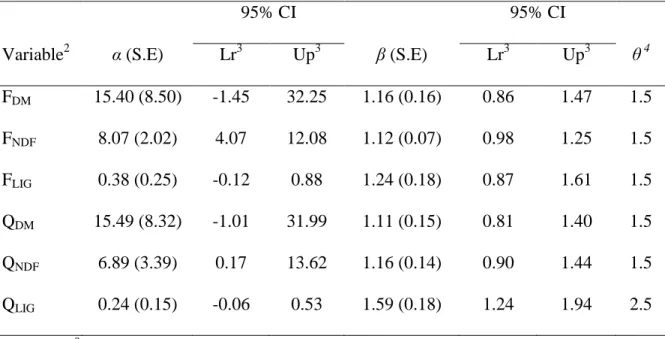 Table 2. Parameters of the allometric equations 1  and 95% asymptotic confidence intervals
