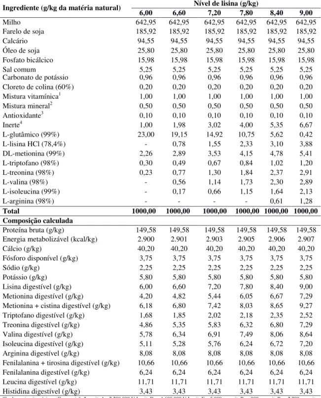 Tabela 2 - Composição e valor nutricional das rações experimentais  Ingrediente (g/kg da matéria natural)  Nível de lisina (g/kg) 