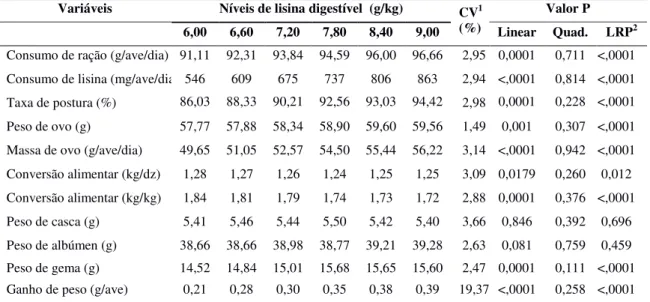 Tabela 3 –  Resultado do desempenho e da qualidade dos ovos das galinhas poedeiras  de  24  a  40  semanas  de  idade  alimentadas  com  rações  contendo  seis  diferentes níveis de lisina digestível  