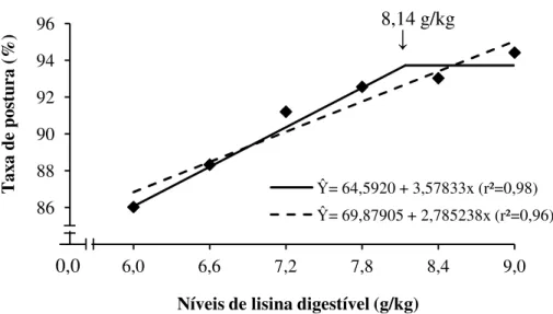 Figura 1 – Efeito dos níveis de lisina digestível na ração sobre a produção de ovos de  galinhas poedeiras leves no período de 24 a 40 semanas de idade