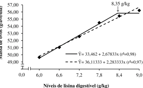 Figura  3  –  Efeito  dos  níveis  de  lisina  digestível  na  ração  sobre  a  massa  de  ovos  de  galinhas poedeiras leves no período de 24 a 40 semanas de idade
