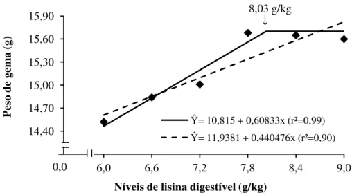 Figura 6 – Efeito dos níveis de lisina digestível na ração sobre o peso de gema dos ovos  de galinhas poedeiras leves no período de 24 a 40 semanas de idade