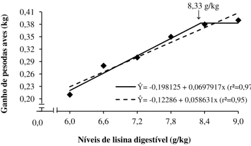 Figura  7  –  Efeito  dos  níveis  de  lisina  digestível  na  ração  sobre  o  ganho  de  peso  de  galinhas poedeiras leves no período de 24 a 40 semanas de idade