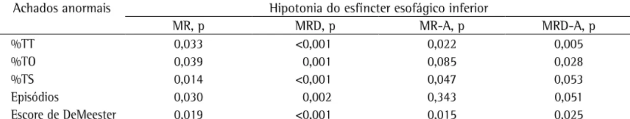 Tabela 2 - Índice de significância da correlação entre hipotonia do esfíncter esofágico inferior e achados anormais na  pHmetria esofágica de 24 h nos dois grupos e nos dois subgrupos