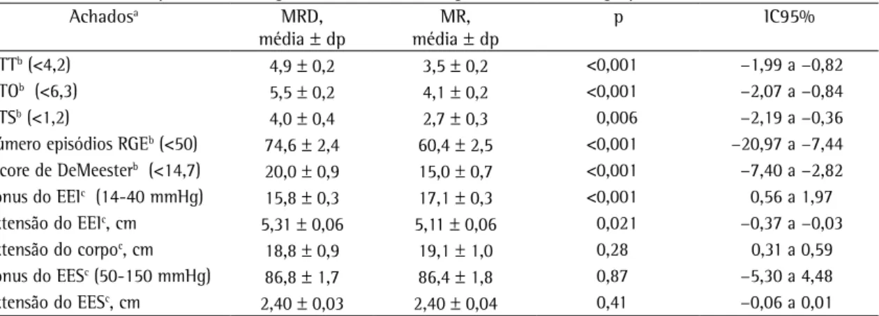 Tabela 3 - Achados da pHmetria esofágica de 24 h e da esofagomanometria nos grupos em estudo.