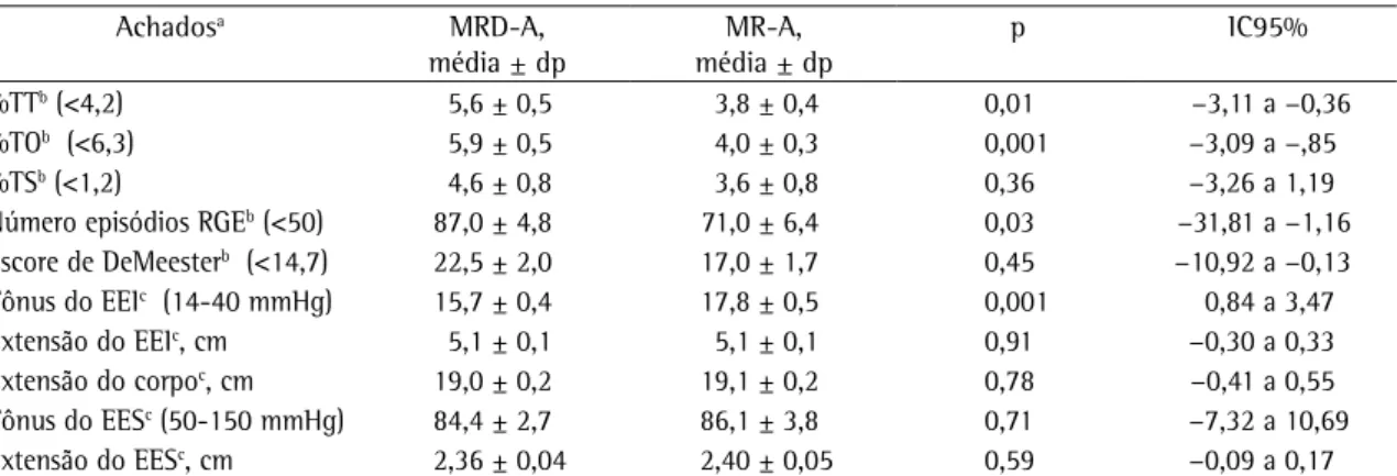 Tabela 4 - Achados da pHmetria esofágica de 24 h e da esofagomanometria nos subgrupos de pacientes diagnosticados  com asma