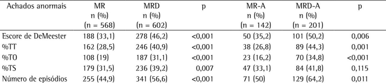 Tabela  5  - Número de pacientes nos grupos e subgrupos estudados em relação a achados anormais na pHmetria  esofágica de 24 h