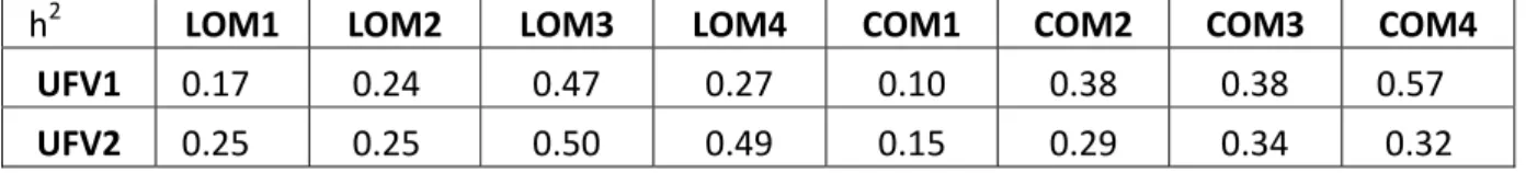 Tabela 6  - Estimativas das herdabilidades (h 2 ) da largura (LOM) e do comprimento  (COM) médio do ovo das análises unicaracterísticas das matrizes de corte das linhagens UFV1 e  UFV2, nos diferentes períodos avaliados