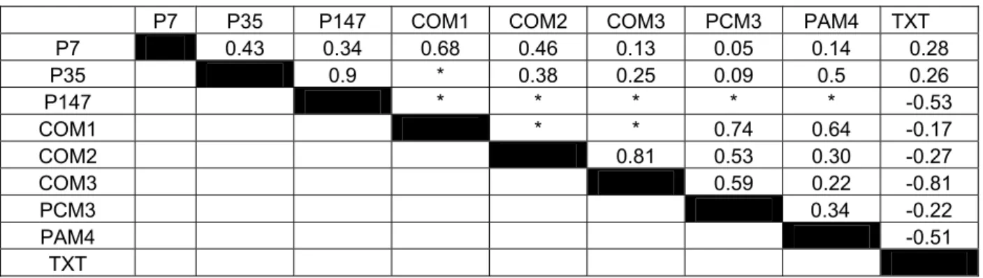 Tabela 10  – Correlações genéticas das características selecionadas de codornas do grupo  genético UFV2.