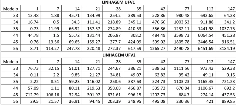Tabela 3  – Estimativas de variância genética aditiva, para as linhagens de codorna de corte  UFV1 e UFV2