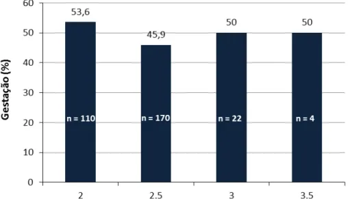 Figura 5  –Taxa de prenhez das vacas mestiças em função da condição corporal no  início do protocolo de IATF (P&gt;0,05)