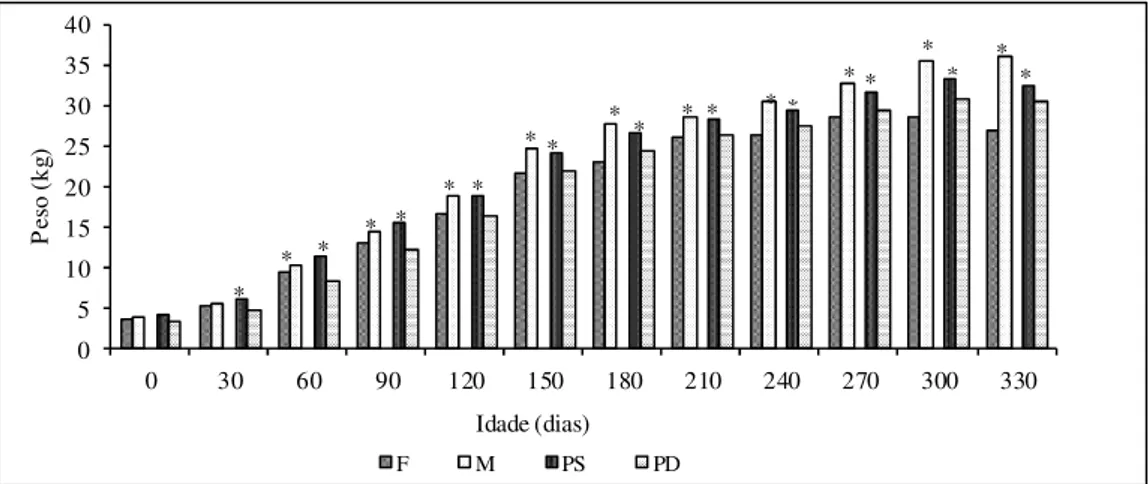 Figura  4  –  Peso  em  função  das  idades  de  machos,  fêmeas,  cordeiros  de  parto simples e duplo, no ano de 2008