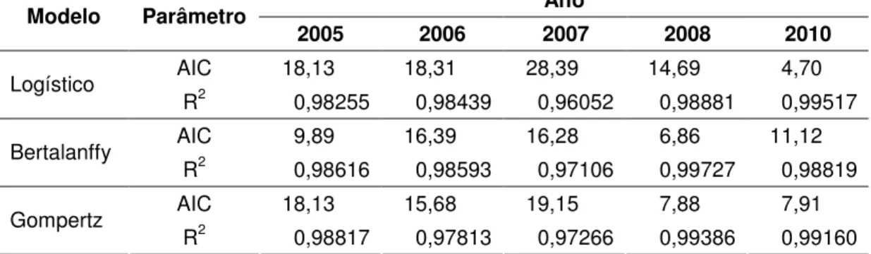 Tabela 2 – Critério de informação de Akaike (AIC) e coeficiente de determi- determi-nação (R 2 ) para os modelos selecionados e os anos estudados 