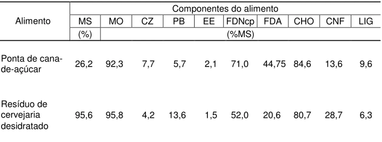 Tabela 1 - Composição químico-bromatológica da ponta de cana-de-açúcar e 