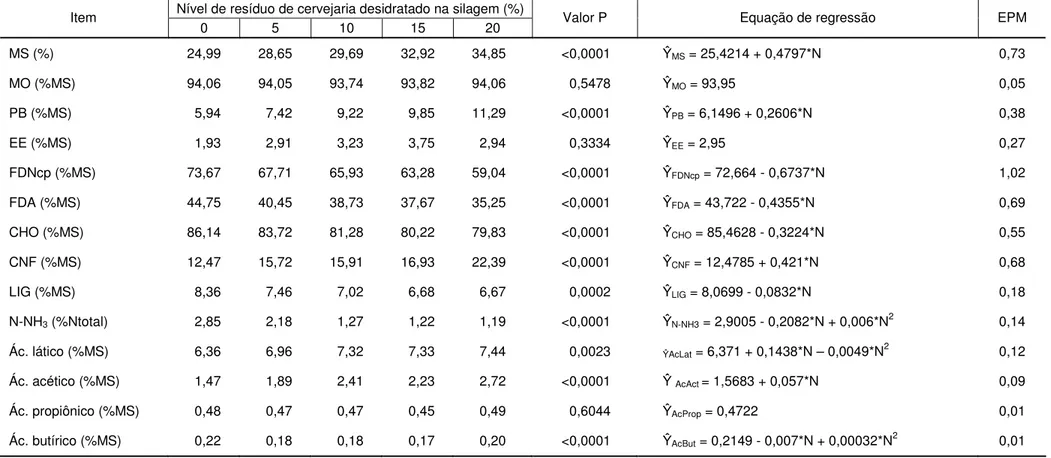 Tabela 2 - Composição químico-bromatologica, perfil fermentativo, níveis de probabilidade, equações de regressão e erro-padrão 