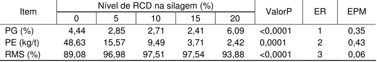 Tabela 3 - Médias das variáveis de perdas de silagens de ponta de cana-de-