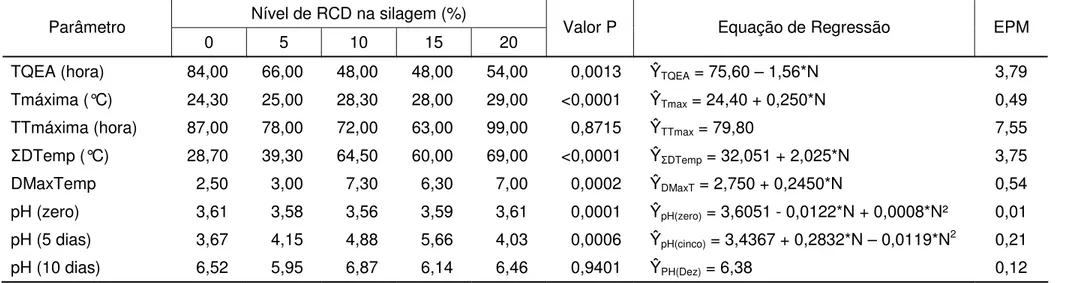 Tabela 4 - Médias das variáveis de estabilidade aeróbia de silagens de ponta de cana-de-açúcar em função do nível de inclusão 
