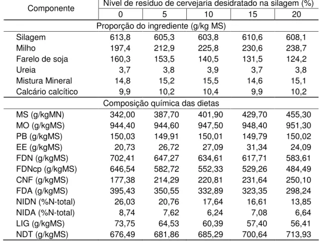 Tabela  1    - Proporção  dos  ingredientes  e  composição  químico-bromatológica  das dietas experimentais 