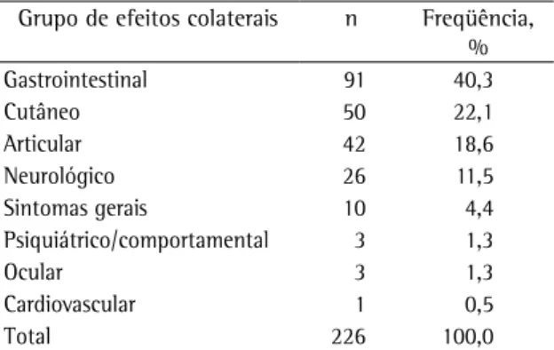 Tabela  1  - Distribuição dos efeitos adversos observados  no tratamento da tuberculose com relação aos sistemas  do organismo.
