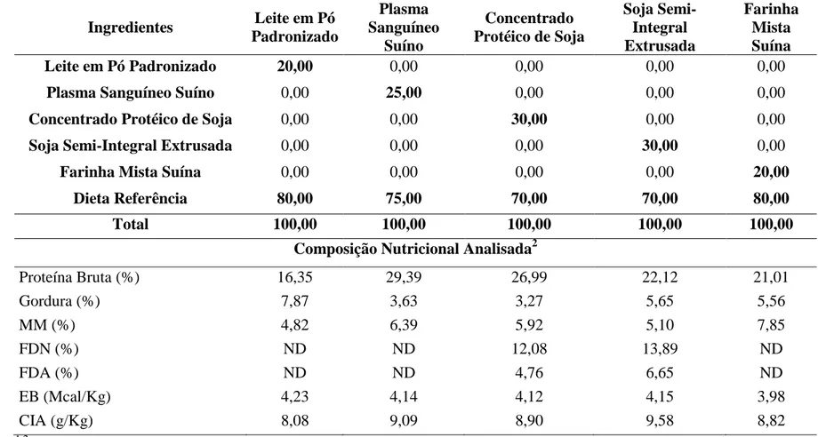 Tabela 4   Composiçãocentesimal enutricional analisada 1 das dietas teste (Ensaio II)