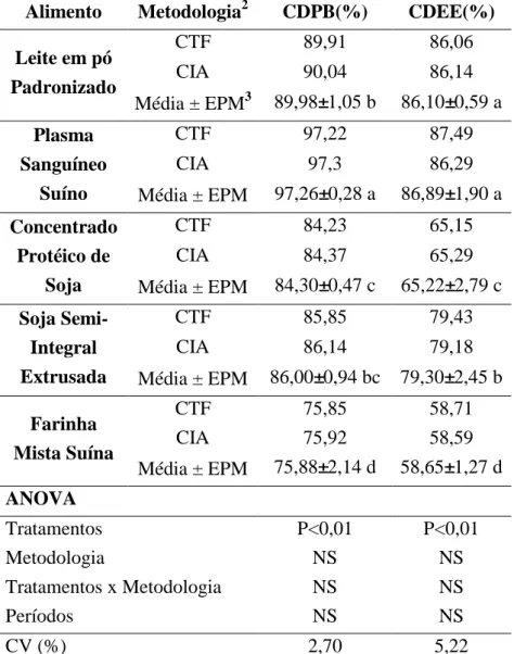 Tabela  14  -  Coeficientes  de  digestibilidade  da  proteína  bruta  e  do extrato etéreo dos alimentos protéicos 1 .