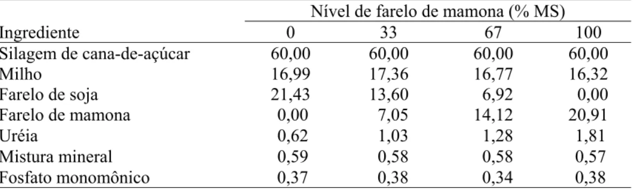 Tabela 1 - Composição percentual das dietas experimentais, com base na matéria seca  (MS) 