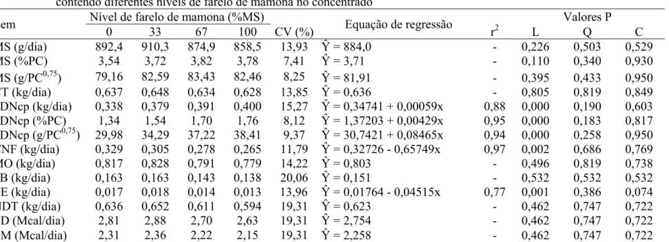 Tabela 3 - Consumo de matéria seca (MS), carboidrato total (CT), fibra em detergente neutro corrigido para cinza e proteína  (FDNcp), carboidrato não fibroso (CNF), matéria orgânica (MO),  proteína bruta (PB), extrato etério (EE), nutrientes  digestíveis t