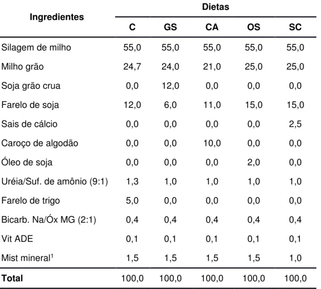 Tabela 4 – Composição da dieta