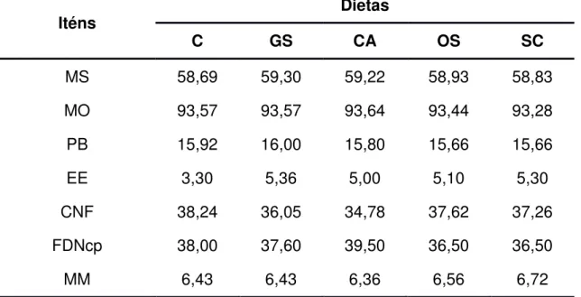 Tabela 5 – Composição bromatológica das dietas experimentais
