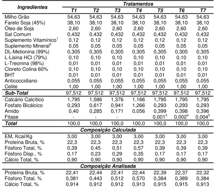 Tabela  1  -  Composição  das  dietas  experimentais  para  frangos  de  corte  no  período de 7 a 21 dias