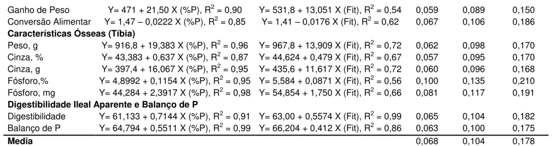 Gráfico 2 -  Equação Logarítmica (Ln) dos valores médios estimados de equivalência do P disponível (Pdisp) para a fitase Rhonozyme  Hiphos, obtidas por equações lineares