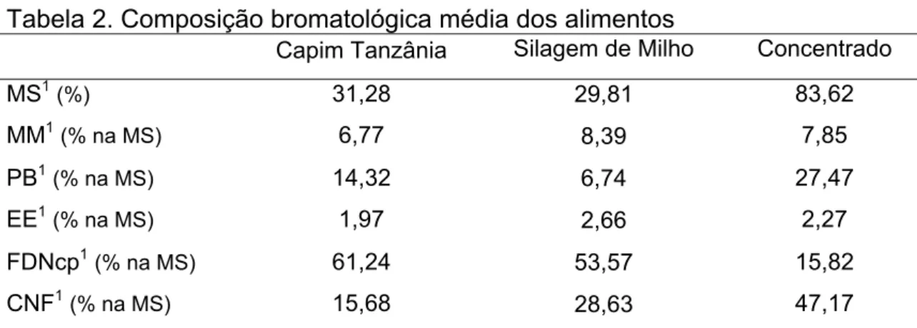 Tabela 3. Características morfológicas e produtivas do pasto de capim  Tanzânia manejado em sistema rotacionado 