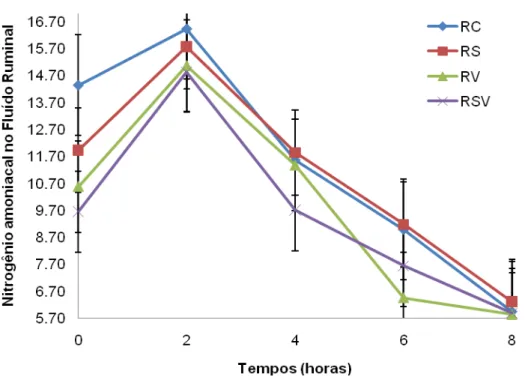 Figura 1: Concentração de Nitrogênio Amoniacal no fluído ruminal (NAR)  em relação ao tempo após a alimentação com a dieta controle (RC),  salinomicina (RS), virginiamicina (RV) e salinomicina e virginiamicina  (RSV)