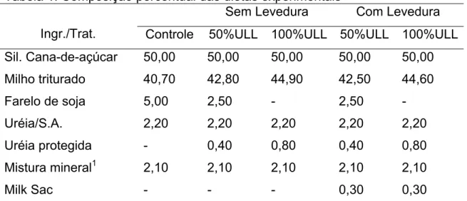 Tabela 1. Composição percentual das dietas experimentais 