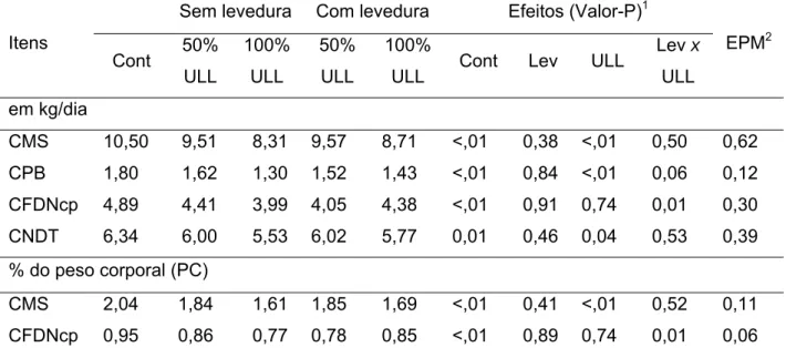 Tabela 3. Consumos médios diários de matéria seca e de nutrientes nas dietas  experimentais 