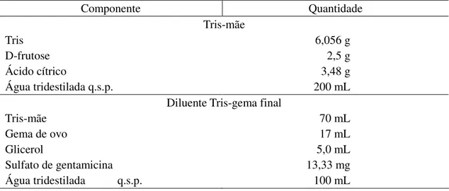 Tabela 1 - Composição do diluente Tris-gema 