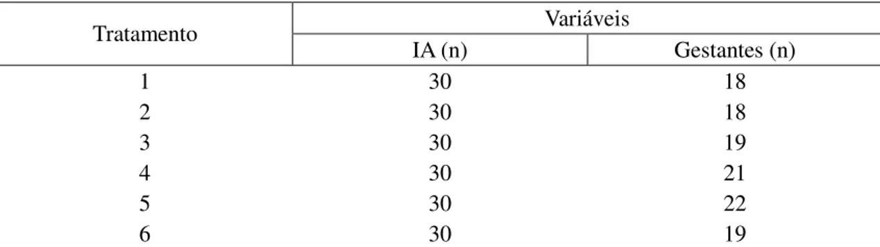 Tabela 4 -  Taxas  de  gestação*  de  ovelhas  inseminadas  artificialmente  em  tempo  fixo  via  laparoscopia  com  sêmen  criopreservado  de  carneiros  Dorper  em  diferentes concentrações espermáticas, acrescidos ou não de 0,5 mg/mL de  ácido ascórbic