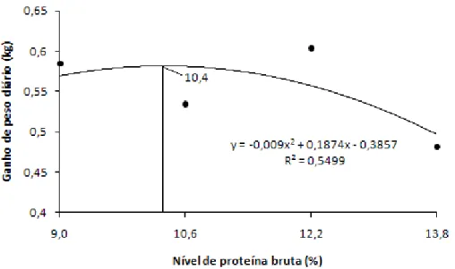 Figura  1  -  Visualização  gráfica  do  efeito  do  nível  de  proteína  bruta  sobre  o 