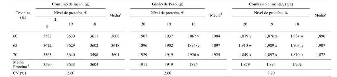 Tabela 3 – Efeito da relação de treonina digestível:lisina digestível e do nível de proteína bruta da dieta sobre o desempenho de frangos de corte 