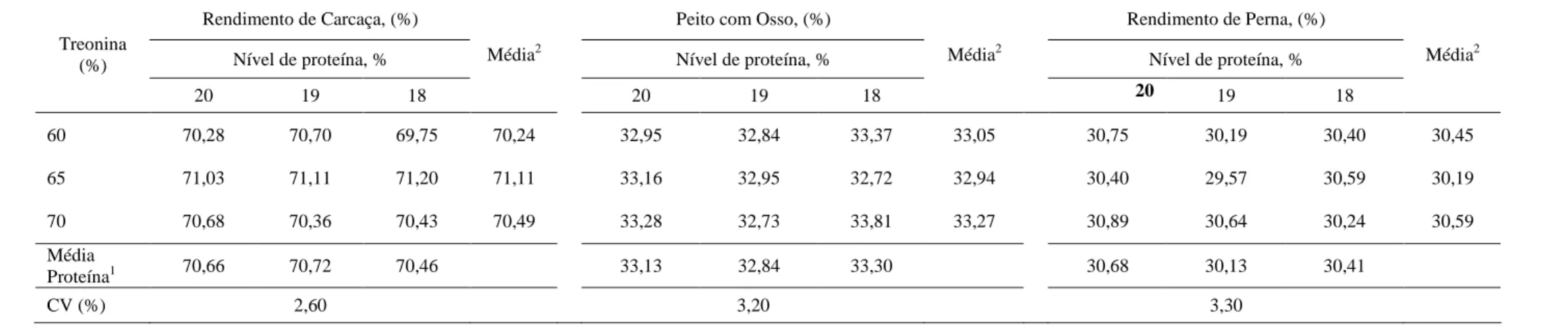 Tabela 4 – Efeito da relação de treonina digestível:lisina digestível e do nível de proteína da dieta sobre o rendimento de carcaça de frangos de  corte