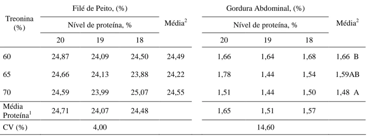 Tabela  5  –  Efeito  da  relação  de  treonina  digestível:lisina  digestível  e  do  nível  de  proteína da dieta sobre o rendimento de carcaça de frangos de corte 