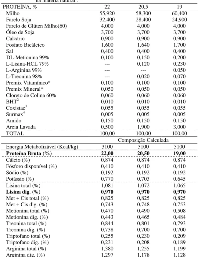 Tabela  2  –  Composição  percentual,  química  e  valores  nutricionais  das  dietas  experimentais basais para a fase de crescimento (22 a 41 dias de idade),  na matéria natural 1 