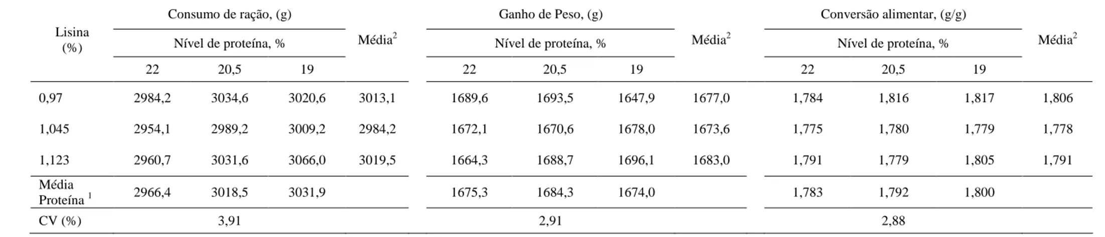 Tabela 3 – Efeito do nível de proteína bruta e do nível de lisina da dieta sobre o desempenho de frangos no período de 22 a 41 dias de idade 