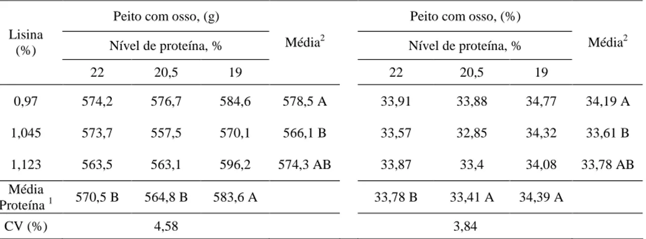 Tabela 5 – Efeito do nível de proteína bruta e do nível de lisina da dieta sobre o peso e  o rendimento de peito com osso de frangos aos 42 dias de idade 